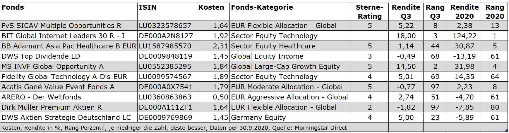 Die Beliebtesten Aktiv Verwalteten Fonds Im... | Morningstar